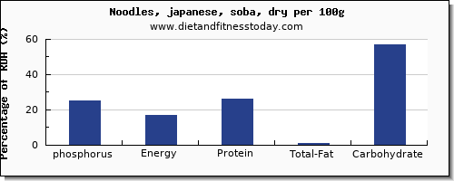 phosphorus and nutrition facts in japanese noodles per 100g